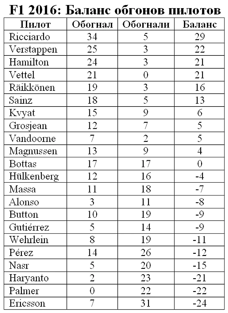 F1 2016: баланс обгонов пилотов после Китае