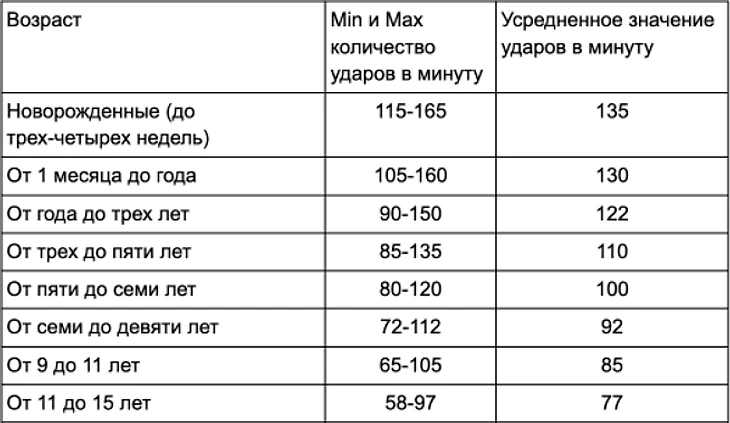 Пульс 80 в спокойном состоянии. Какой должен быть пульс при ходьбе у здорового человека. Норма сердцебиения у пожилых мужчин.