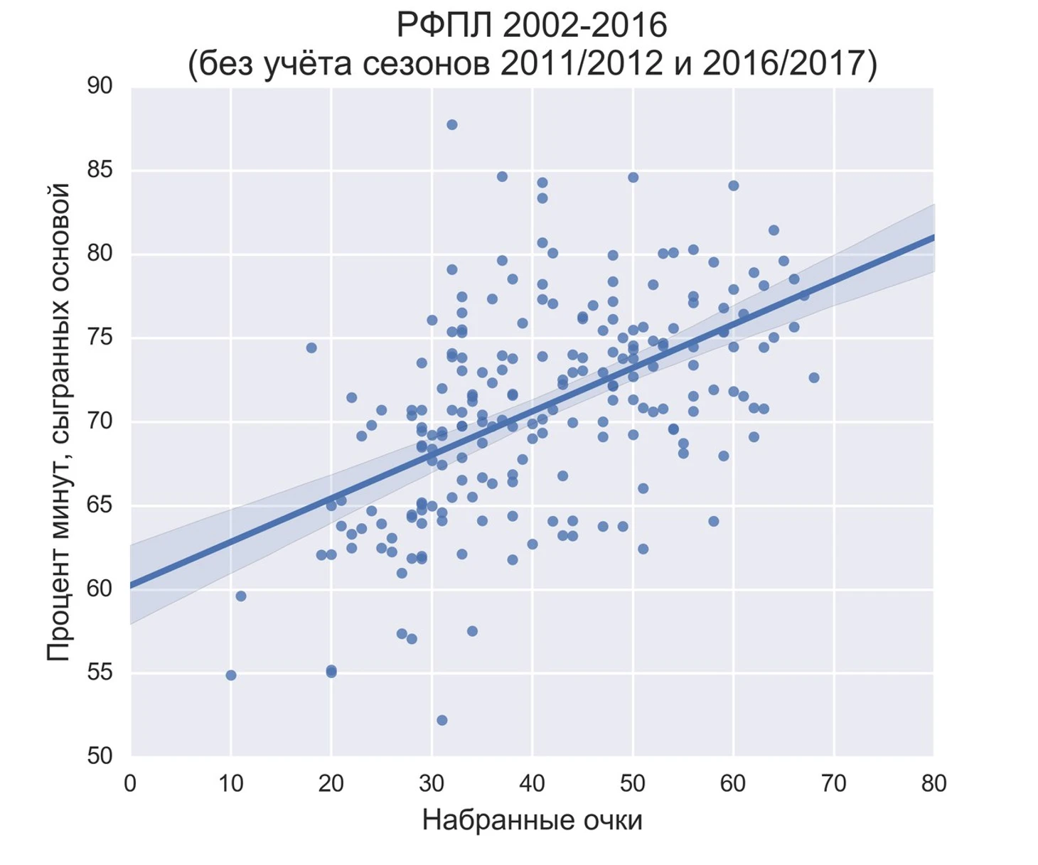 Стабильность состава - очки в чемпионате