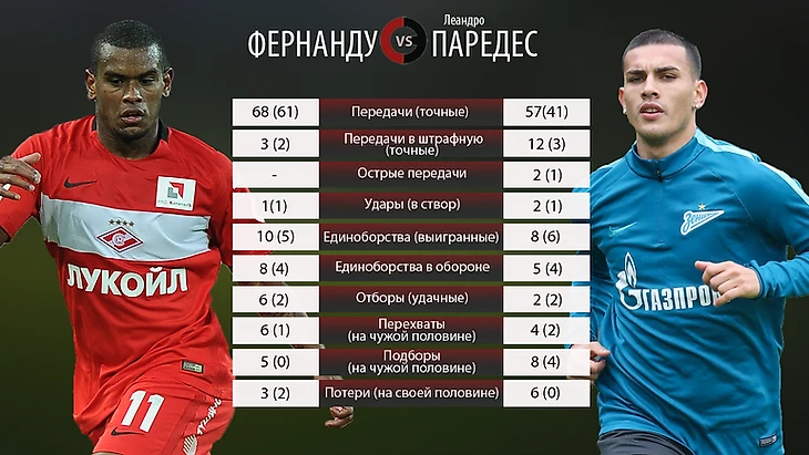 ФЕРНАНДУ vs Леандро ПАРЕДЕС. Фото Данные Instat, &quout;СЭ&quout;