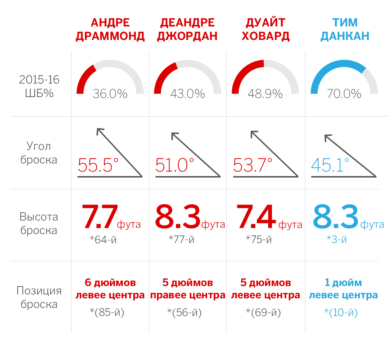 Утопая в море «кирпичей». Почему центровые мазали, мажут и будут мазать  штрафные броски - Blogg на паркете - Блоги Sports.ru