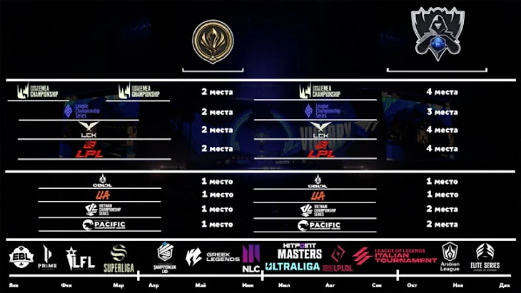 О киберспорте в League of Legends в 2024 году за 5 минут