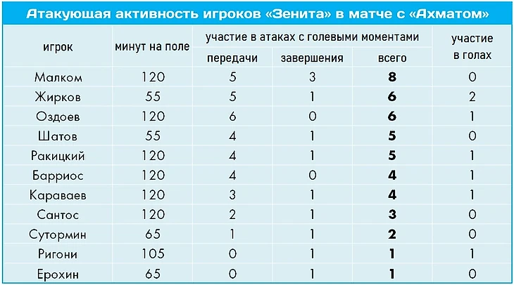 «Зенит» с трудом побеждает в Грозном. Спасли замены Семака и отличная физика, изображение №7