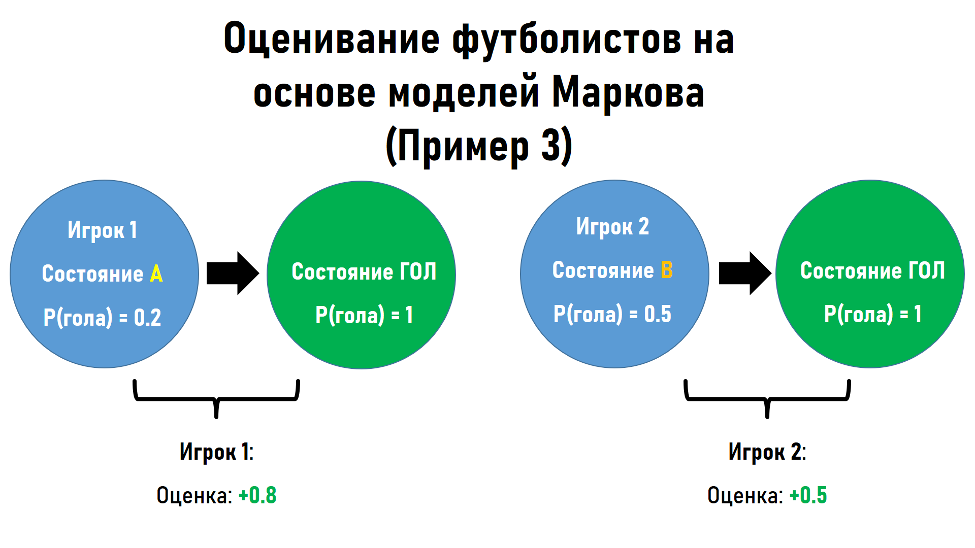 Цепи Маркова – еще один способ оценки эффективности действий футболистов на  поле. Фундамент метрик xT и Сontribution - ФутСай - Блоги Sports.ru