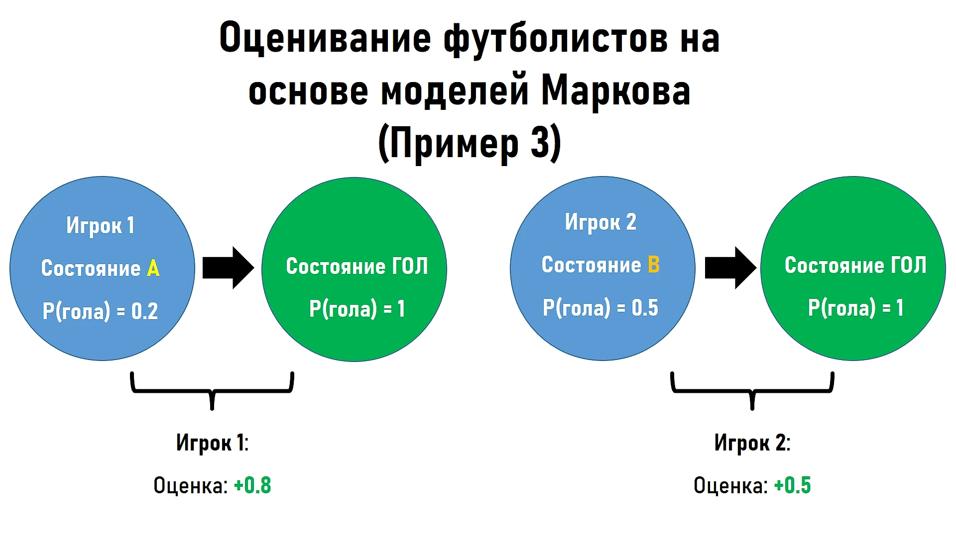 Цепи Маркова – еще один способ оценки эффективности действий футболистов на  поле. Фундамент метрик xT и Сontribution - ФутСай - Блоги Sports.ru