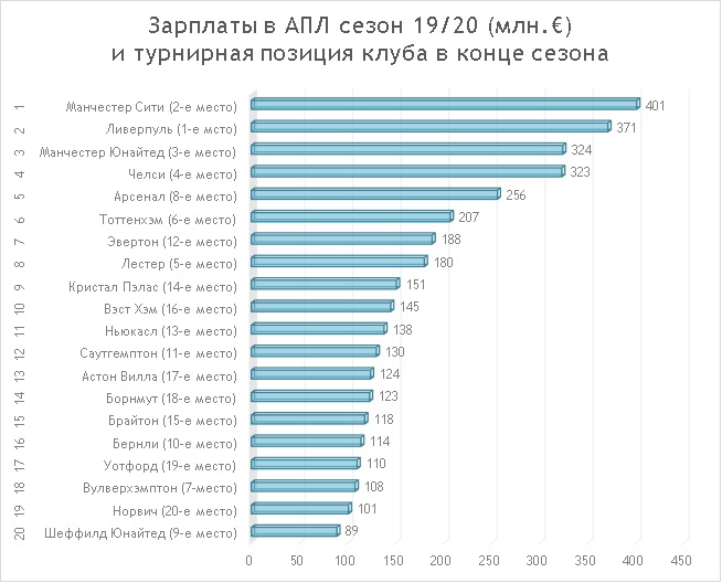 Топ зарплат в россии. Зарплаты футболистов в АПЛ. Траты клубов АПЛ на зарплаты. Самые лучшие зарплаты клуба. Зарплата в клубе.