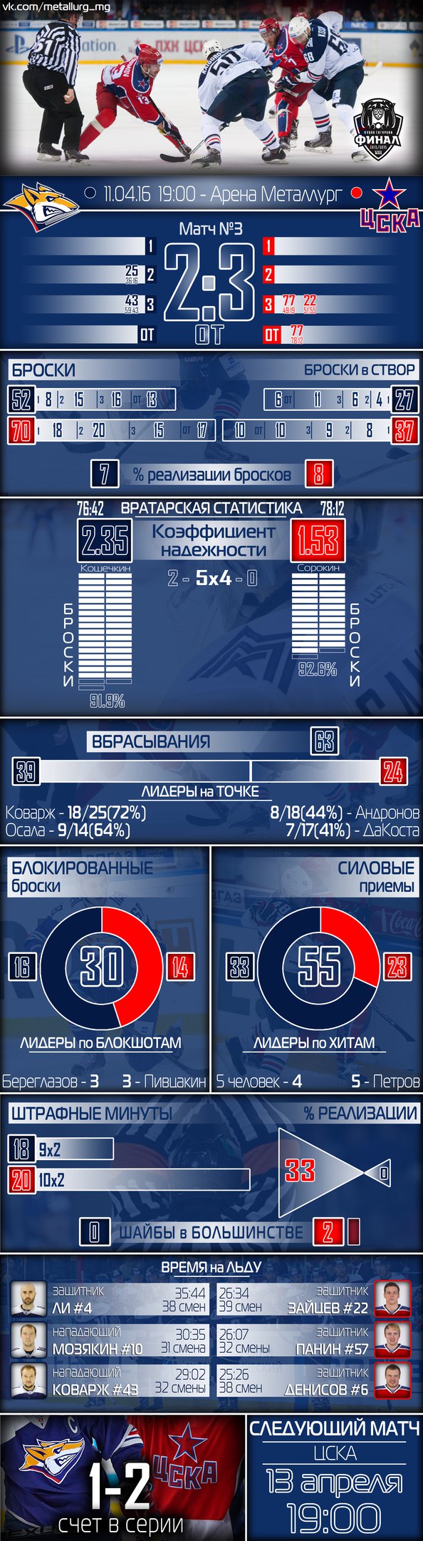Инфографика третьего и четвертого матчей серии Финала Кубка Гагарина