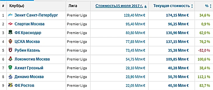 Изменение стоимости состава Спартака после чемпионского сезона