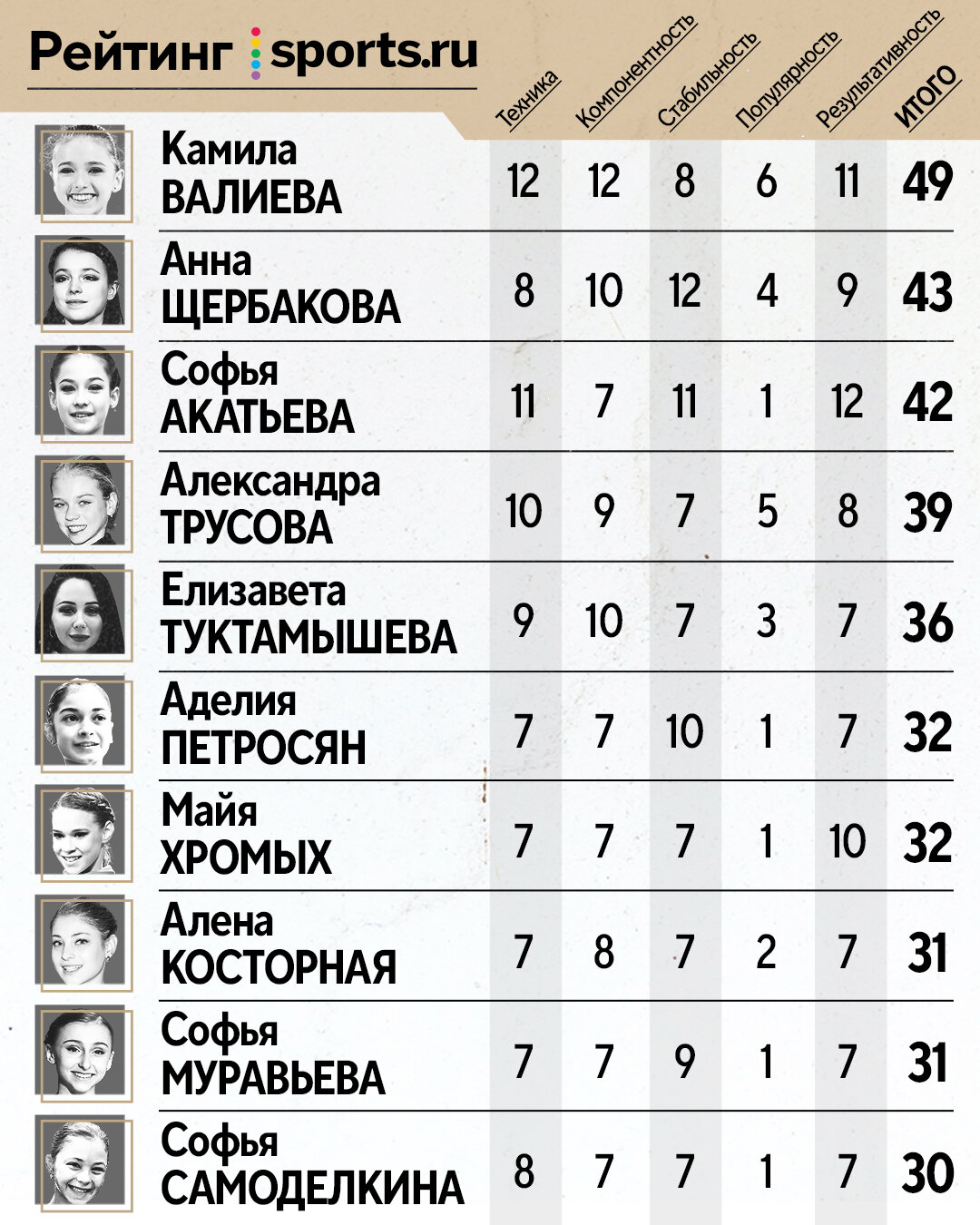 10 главных фигуристок России перед сезоном: Трусова не в тройке, а  Щербакова – не лидер. Рейтинг Sports.ru - Kiss not cry - Блоги Sports.ru