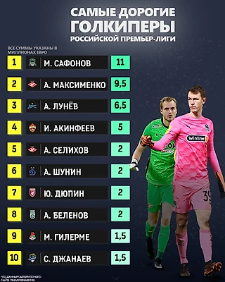 Самые дорогие вратари Российской Премьер-лиги