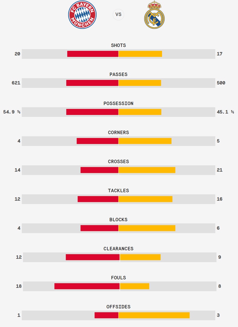Бавария реал статистика матча
