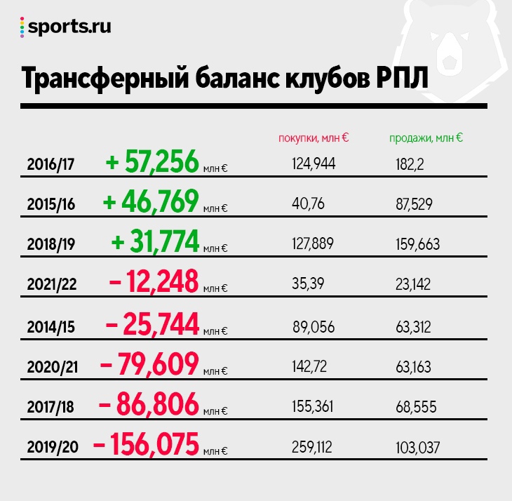 Все о летних трансферах в РПЛ: потратили меньше всего за 8 лет, самый дорогой переход – замена Хвиче, статусные – у «Динамо»