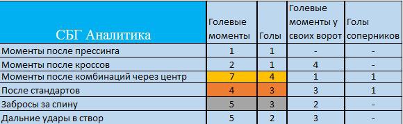 Таблица с расшифровкой голевых моментов