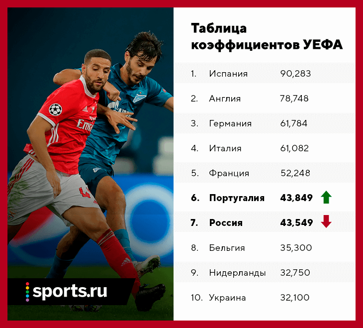 Португалия отрывается от России в рейтинге УЕФА. Привет, две команды в Лиге чемпионов