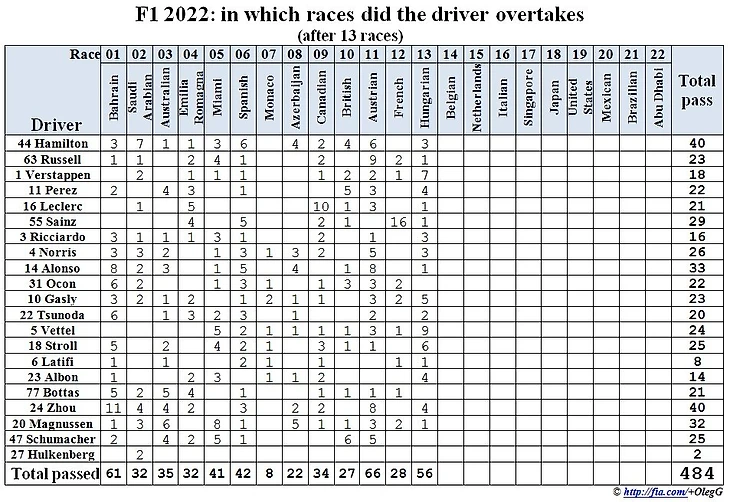 Формула 1 2022: в каких гонках и сколько пилот обгонял (13 первых этапов)