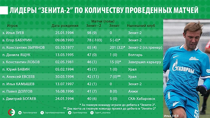 Лидеры &quout;Зенита-2&quout; по количеству проведенных матчей. Фото &quout;СЭ&quout;