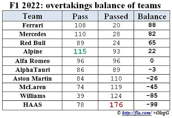 Формула 1 2022: баланс обгонов команд