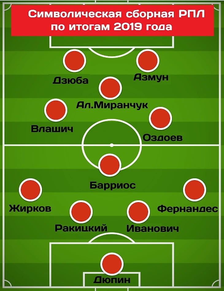 Символическая сборная РПЛ по итогам 2019 года: альтернативная версия, изображение №13