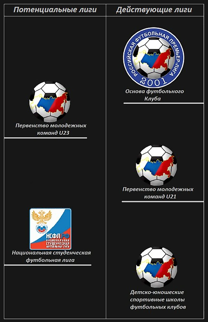 Пути развития могут проходить как и по классической схеме (ДЮСШ - U21 - Основа) так и по альтеративным, включая в свои промежутки НСФЛ и U23