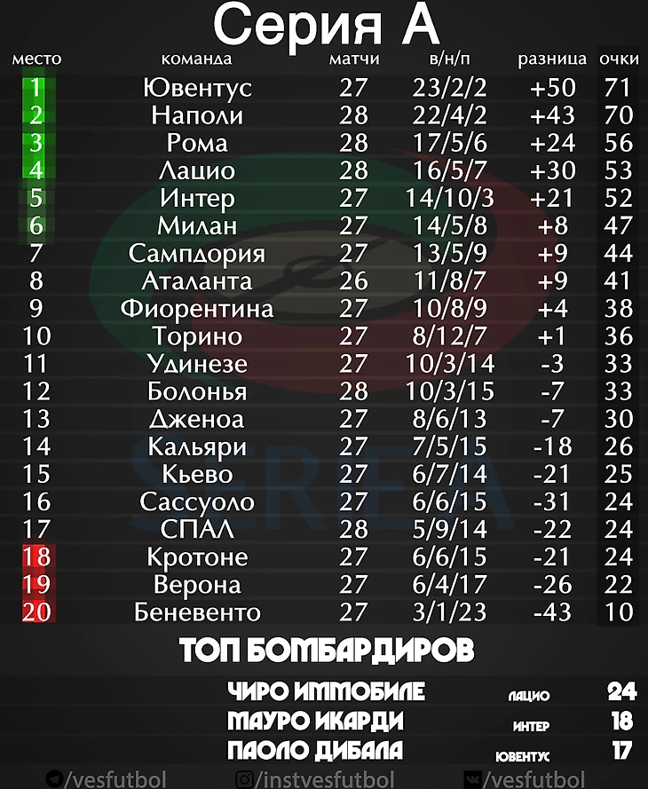 Турнирная таблица Серия А