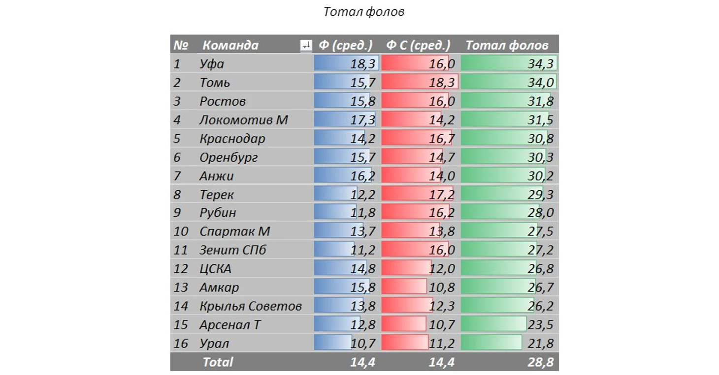фолы тотал