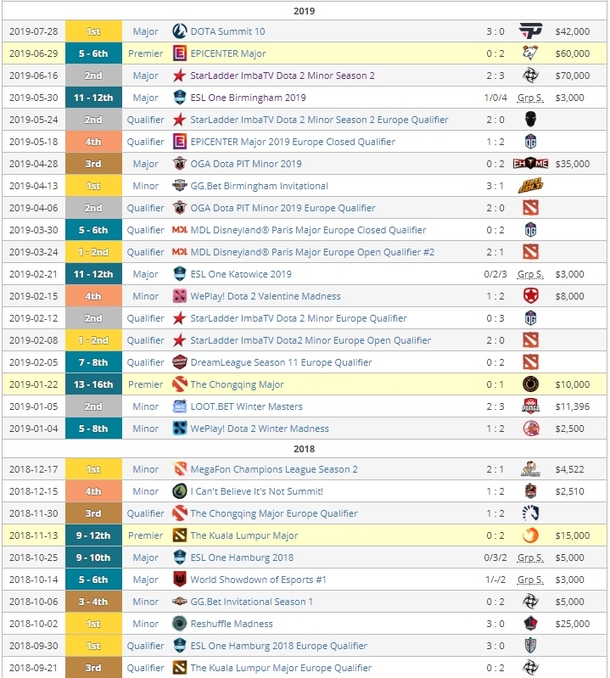 Турниры, в которых принимали участие Alliance на протяжение 2018/2019 DPC сезона