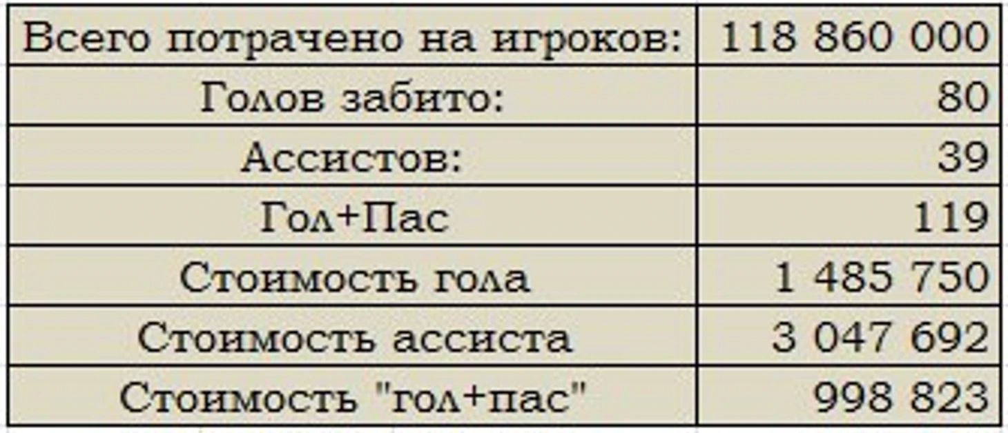 Стоимость голов и пасов