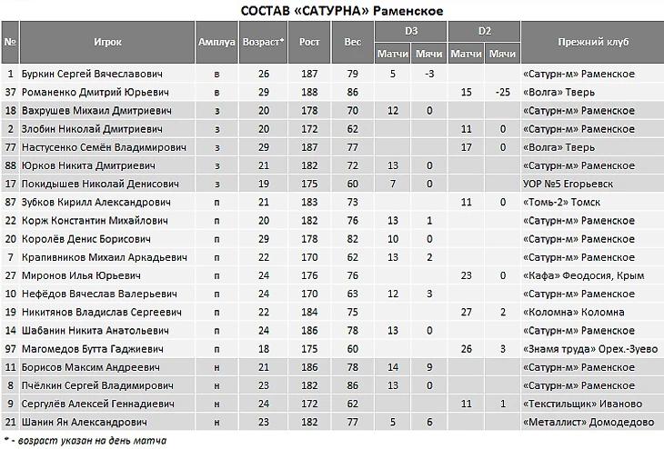 Состав &quout;Сатурна&quout;