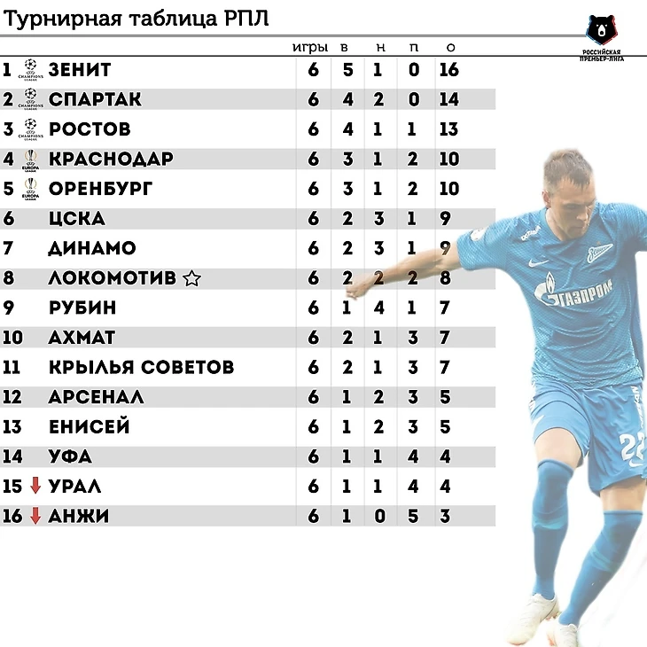 Турнирная таблица