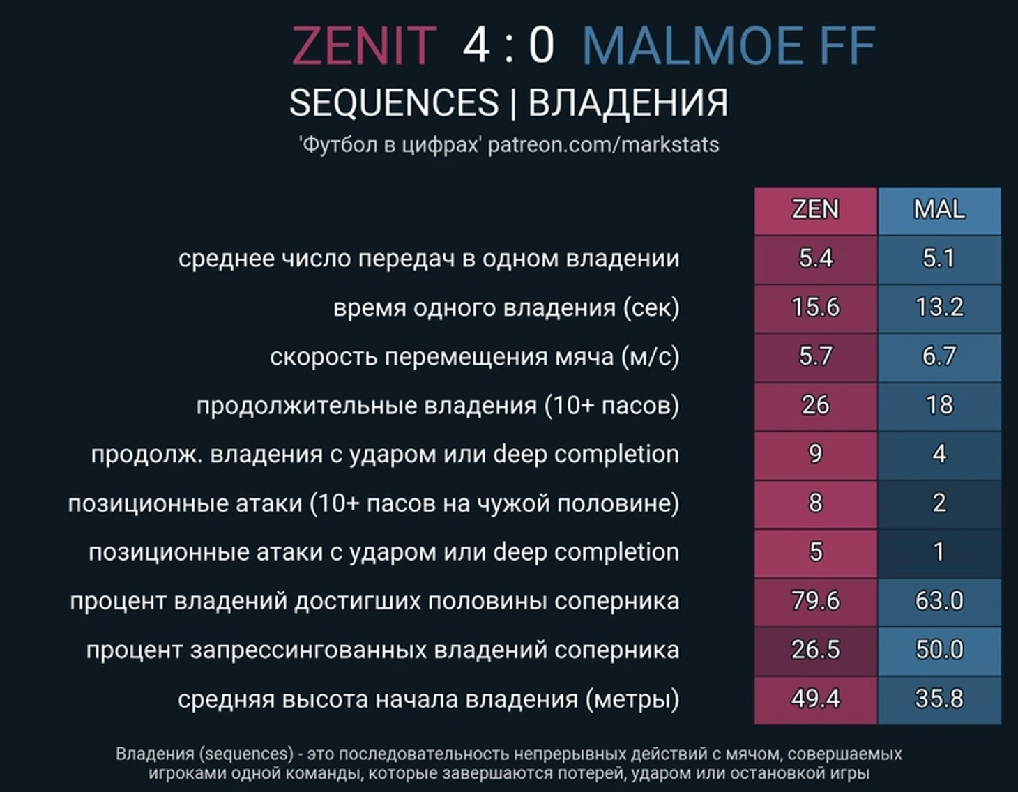 «Зенит» — «Мальме». Хозяева победили по делу, но есть вопросы ко второму тайму., изображение №14