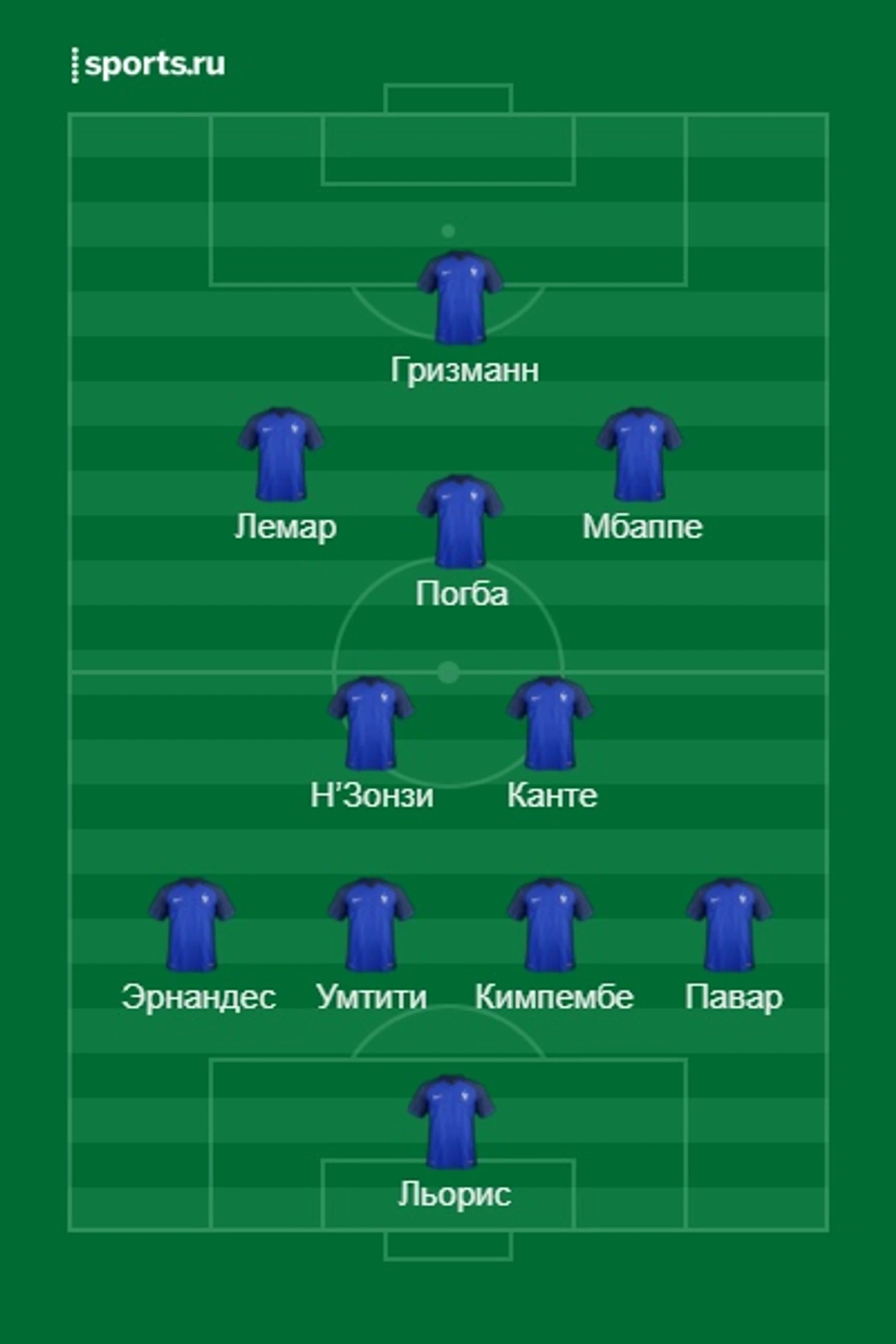 Отличный состав на матч против Аргентины. Скорость атаки и надежность центра поля благодаря Канте и Н'Зонзи.