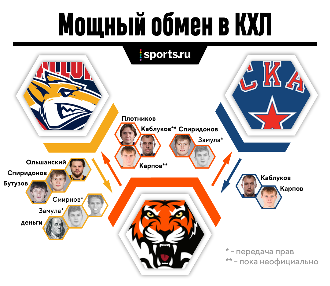 Трансферный блокбастер, который невозможно представить в НХЛ: СКА чистит платежку, а платят за это другие