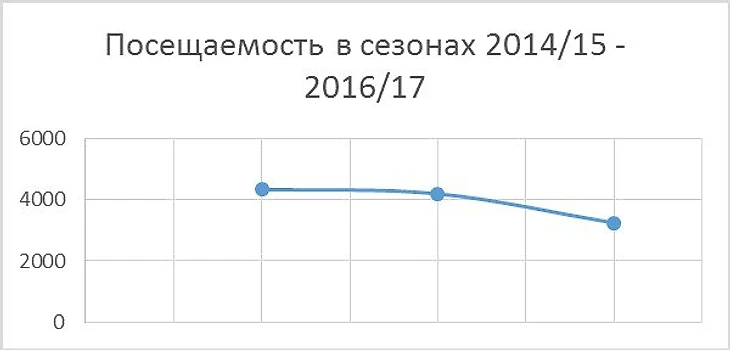 Посещаемость за последние 3 сезона