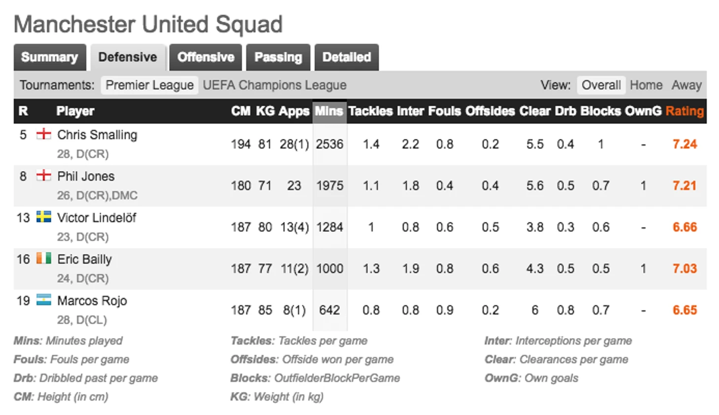 Stats