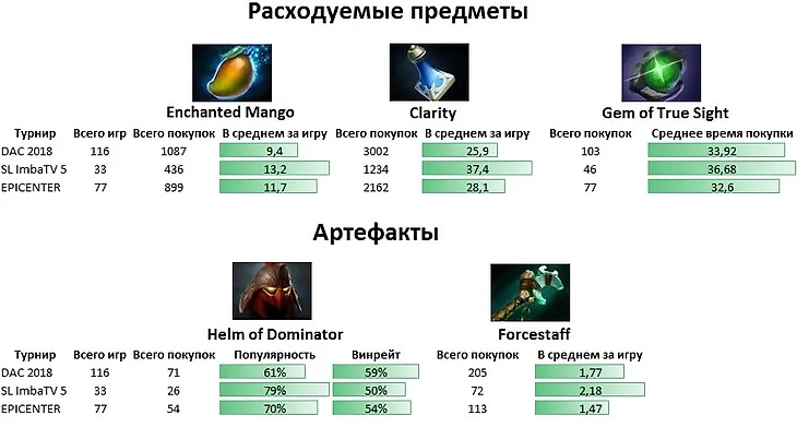 Статистика предметов на трех последних турнирах: DAC 2018 (7.12), SL ImbaTv S5 (7.13) и EPICENTER XL (7.14)