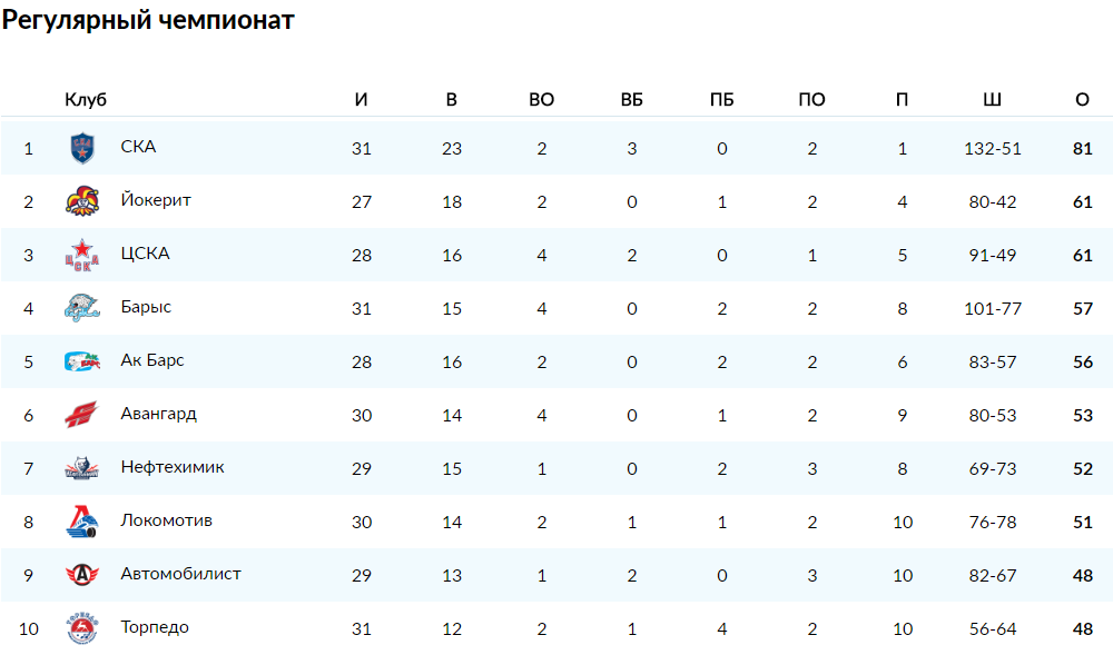 Питер рвет всех. Не только в КХЛ