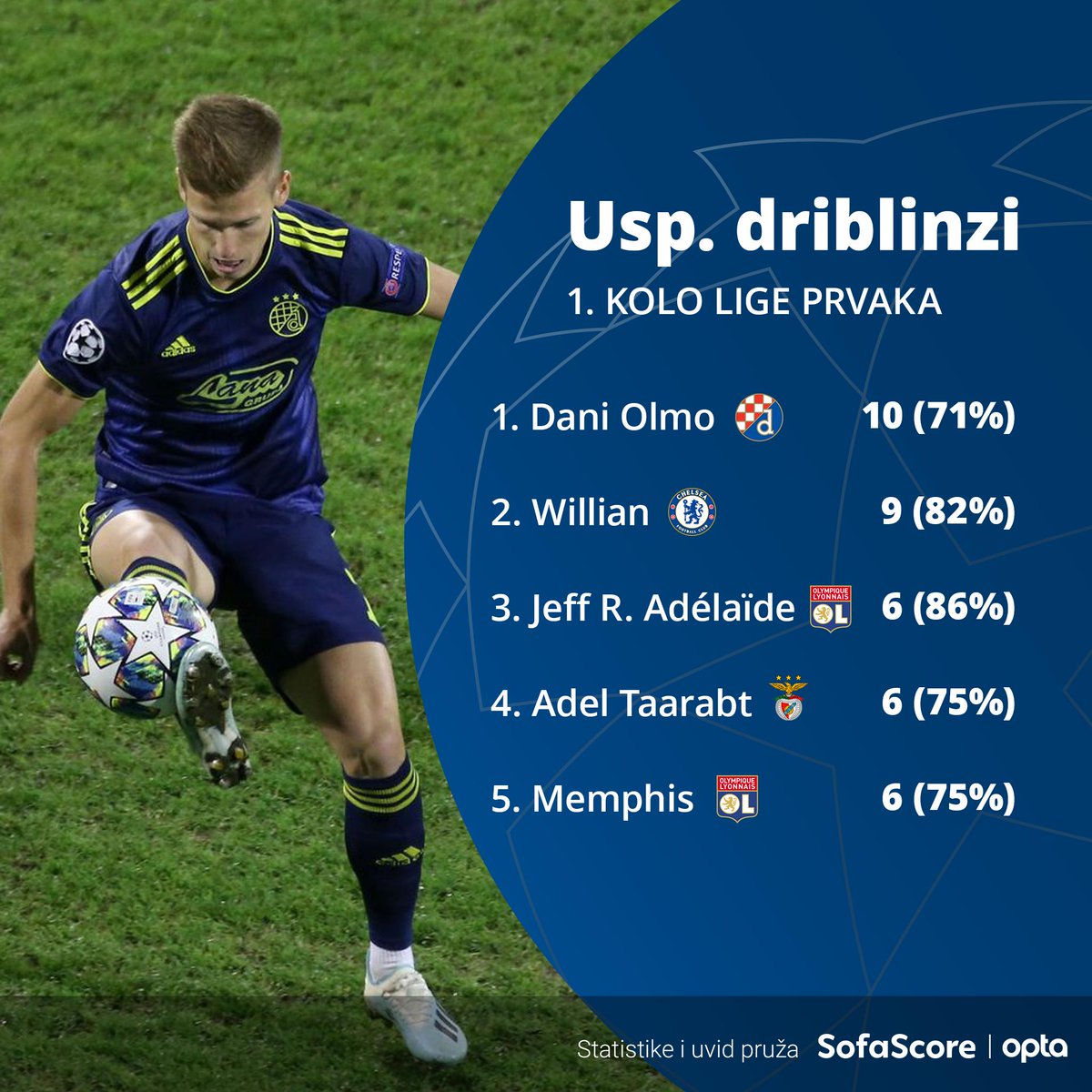 Дани Ольмо - лучший дриблер первого тура Лиги чемпионов