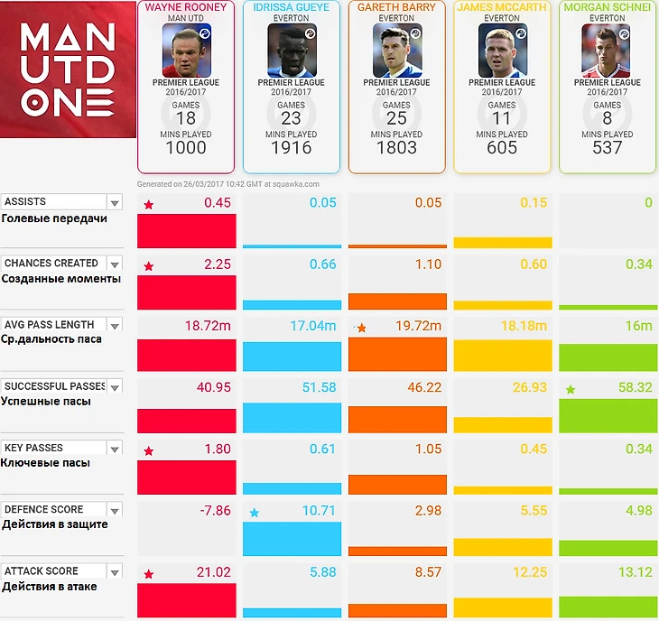 Руни плох в обороне, но компенсирует это удачными действиями у чужих ворот