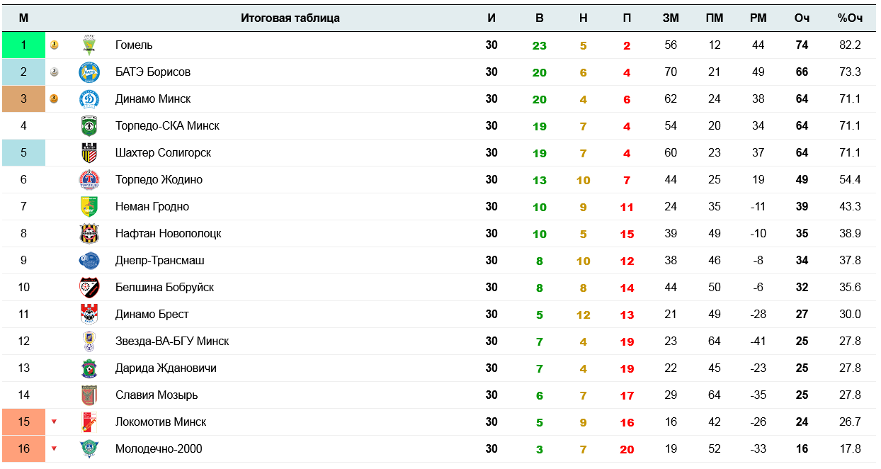 ВЯЛІКІ І МАГУТНЫ З БЕРАГОЎ СОЖА | ФК «ГОМЕЛЬ» 2003 - FOOTBALL MEMORY -  Блоги Sports.ru