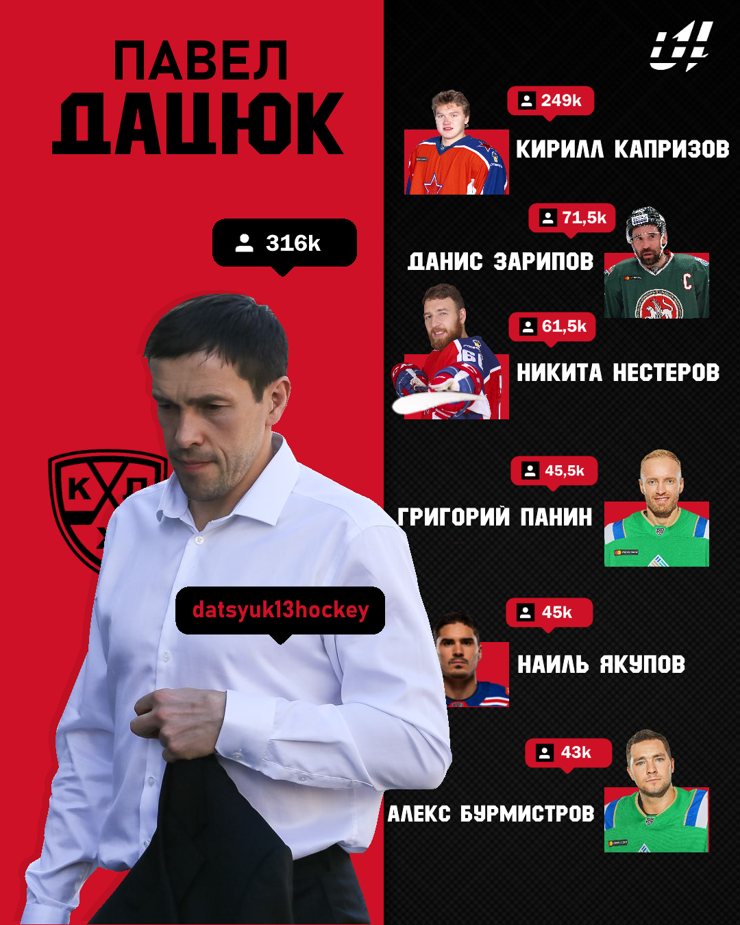 Самые популярные хоккеисты КХЛ: по количеству подписчиков в Instagram
