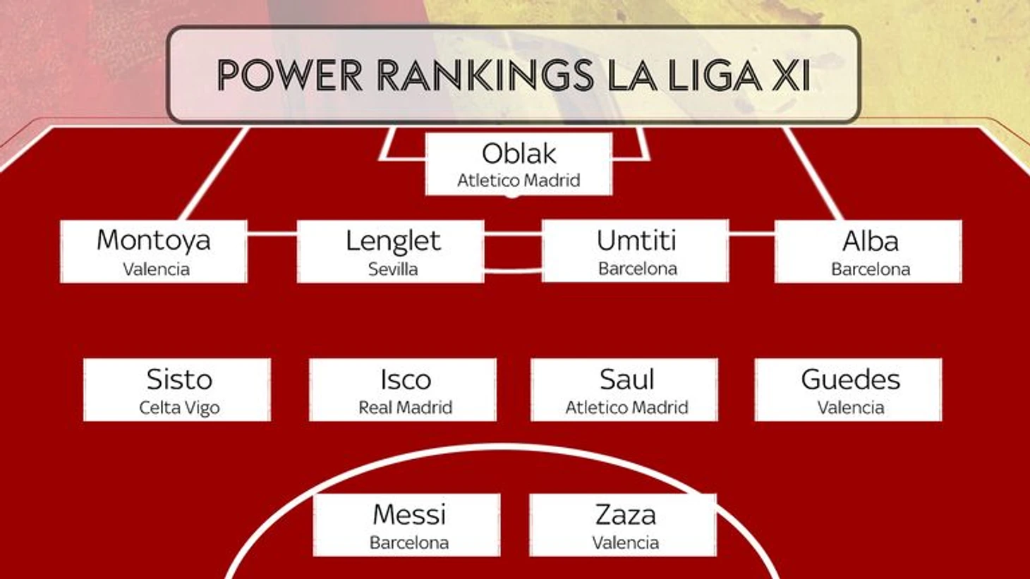 Рейтинг Sky Sports Power Рейтинг La Liga XI в этом сезоне