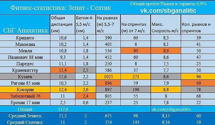 Фитнес-статистика Зенита