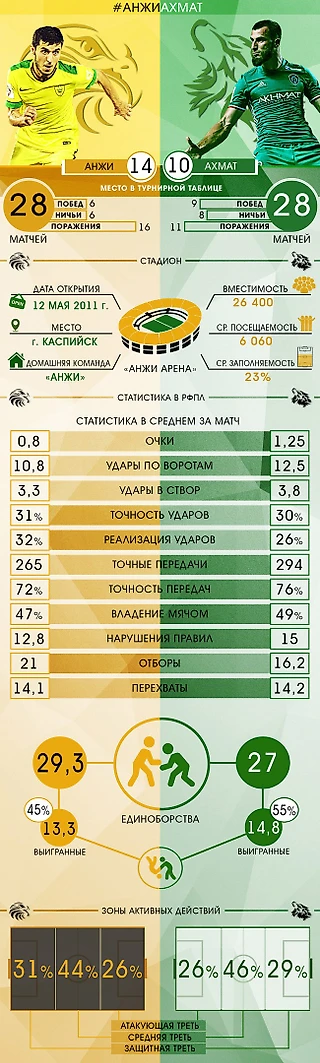 Инфографика к кавказскому дерби