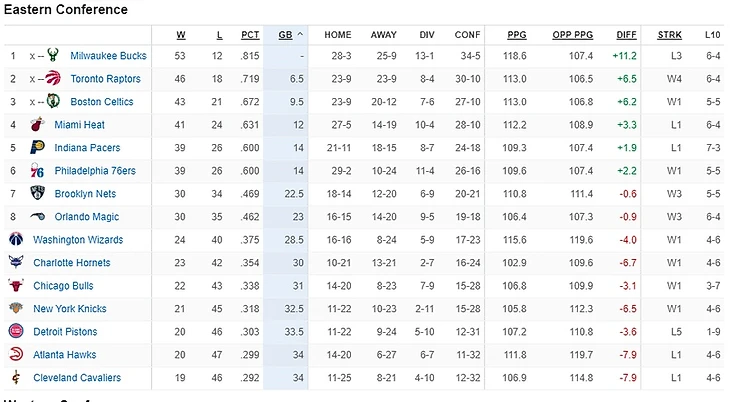 14-ое место турнирной таблицы на Востоке