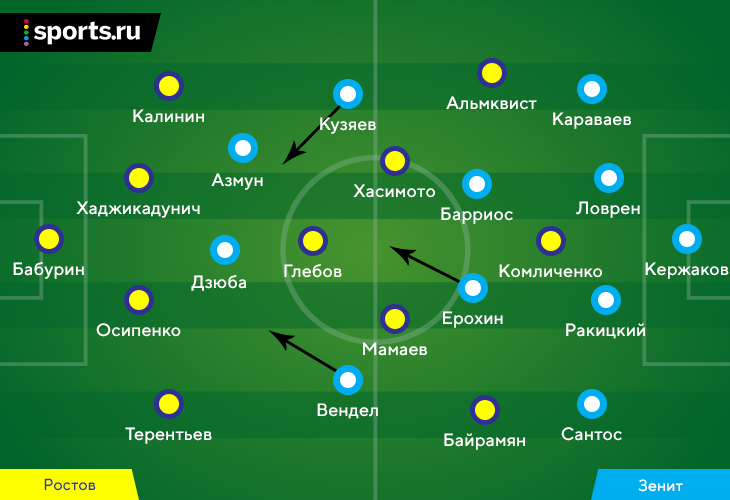 Анализ футбольных. Прессинг в футболе. Опорная зона в футболе что это. Ростов Зенит ряды карта. Футбол исследование.