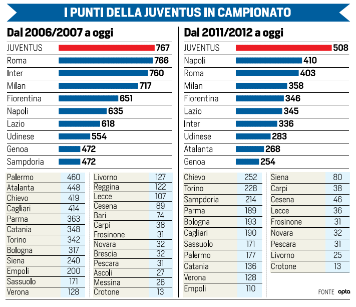 Доминируй и властвуй. Положение &#171;Ювентуса&#187; в Серии А, если бы чемпионат длился 10 и 5 лет