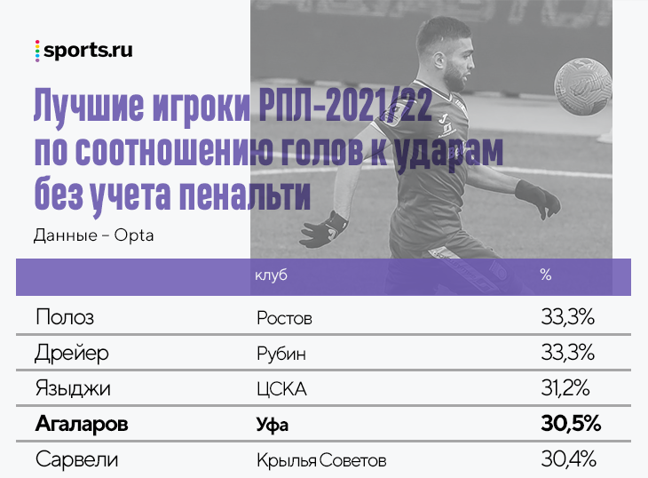 Бомбардиры рпл за историю. Что такое соотношение голов к ударам