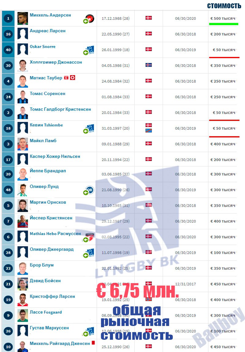 Я спросил у трансфермаркет,  сколько стоит Люнгбю датский 💲💲💲 #ЛюнгбюКраснодар