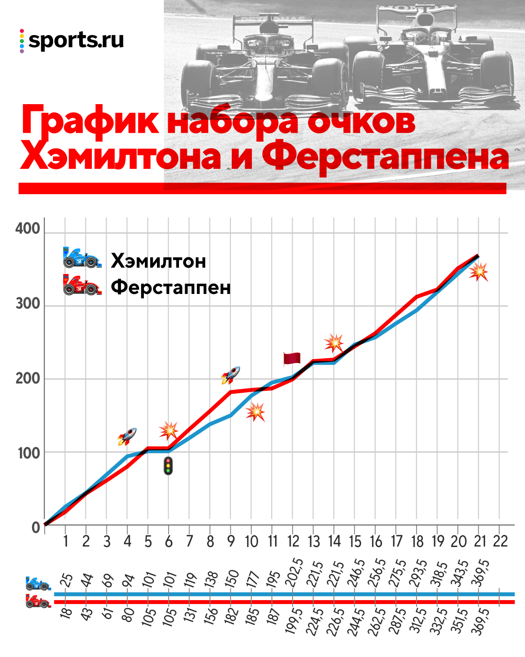 Финал сезона Формулы-1 2021 в Абу-Даби: прогноз, кто фаворит, зачет пилотов  и команд, перед гонкой, Ферстаппен и Хэмилтон, Ред Булл и Мерседес