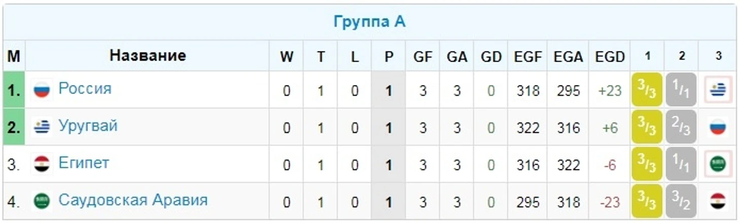 Группа А